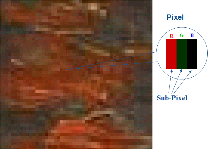 Pixel&Sub-pixel of LCD display