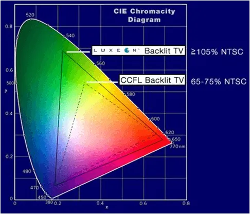 Backlight chromacity diagram