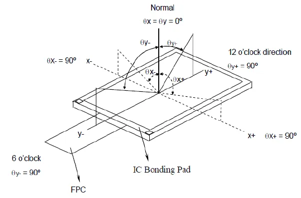 Description of LCD viewing Angle