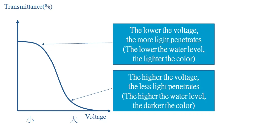 Relationship between penetration rate and voltage of LCD panel