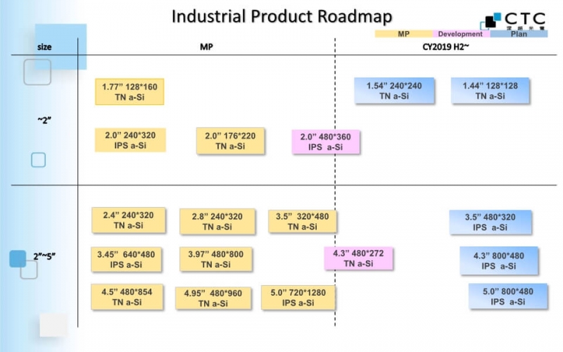 Century Display‘s Industry LCD Product Roadmap(Part1)