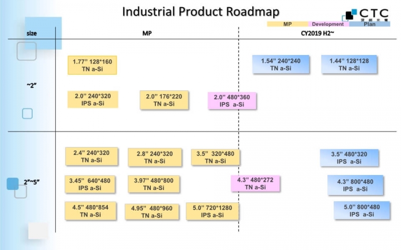 Die Branchen-LCD-Produkt-Roadmap von Century Display(Teil 1)