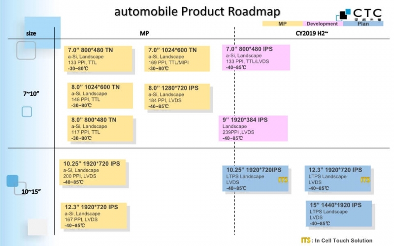 Century Display‘s Automobile LCD Product Roadmap