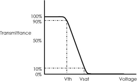 1.3“ Definizione LCD di Vth & Vsat