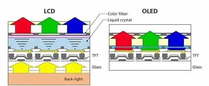 princípio de pixel lcd e oled