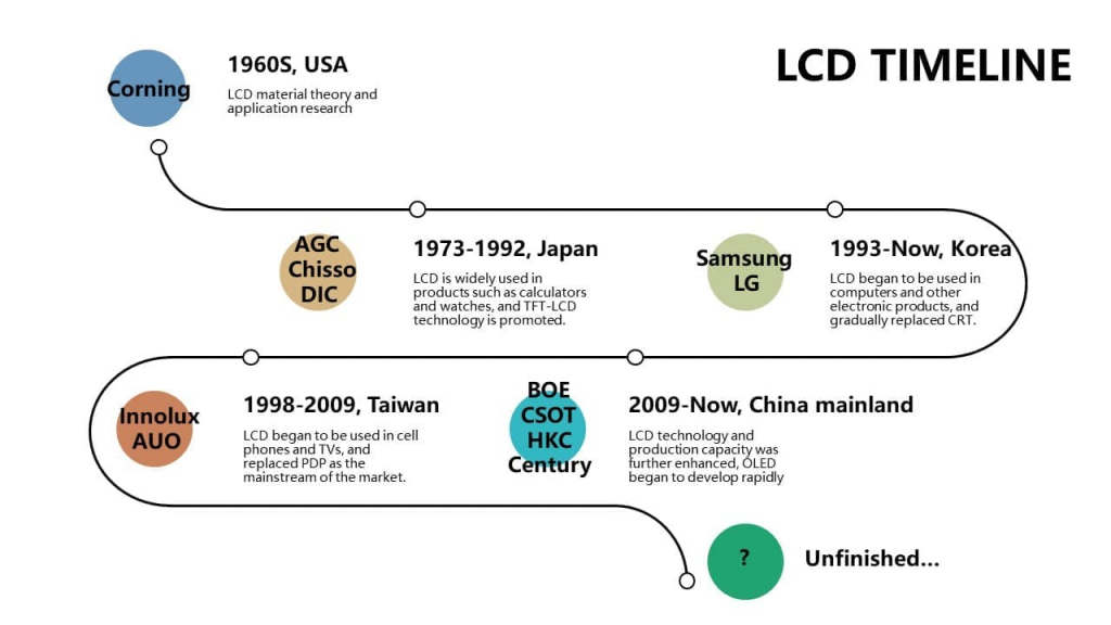 LCD develop timeline